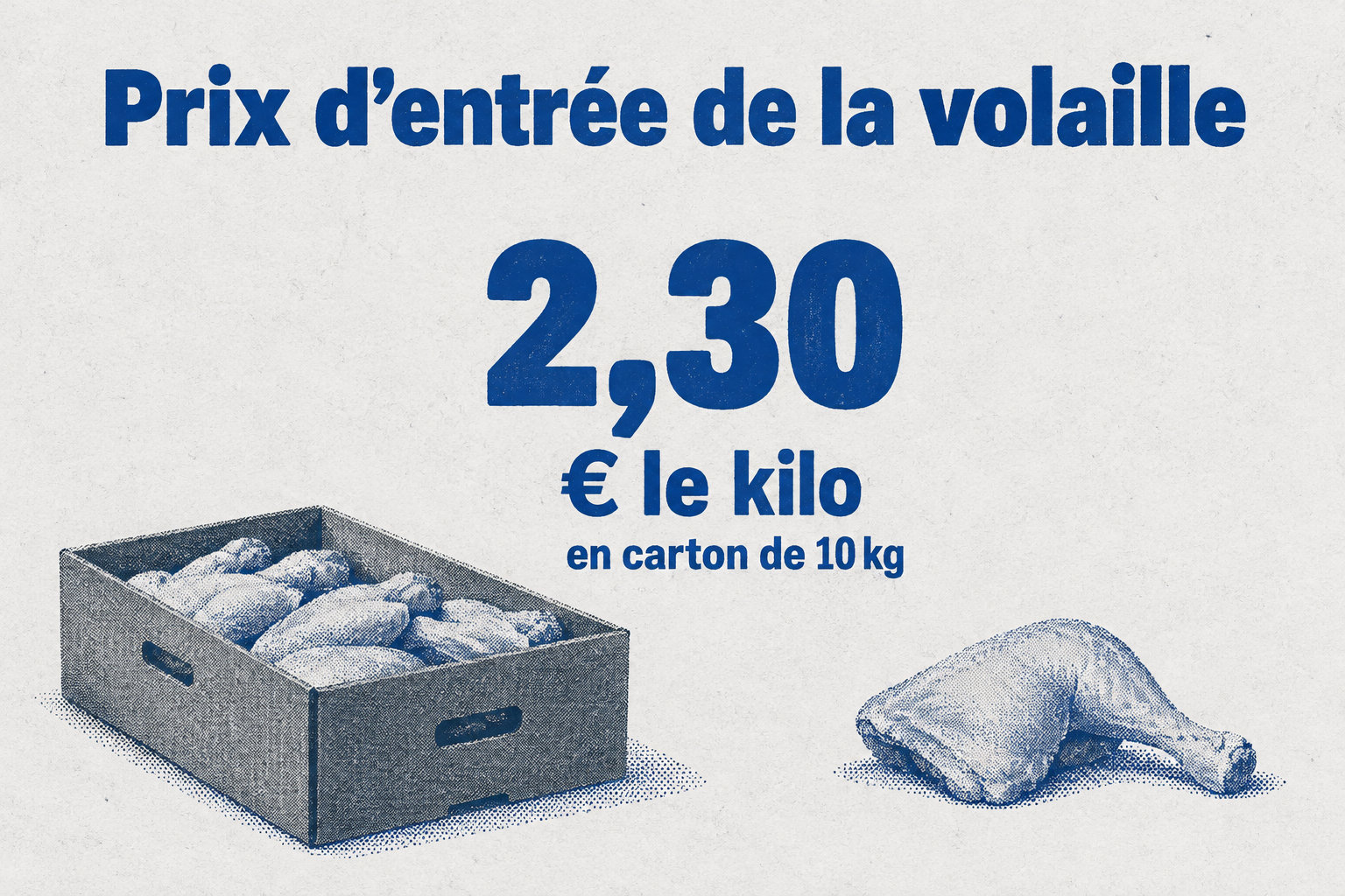 Le prix d’entrée de la volaille en carton de 10 kg est de 2,30 € le kilo.