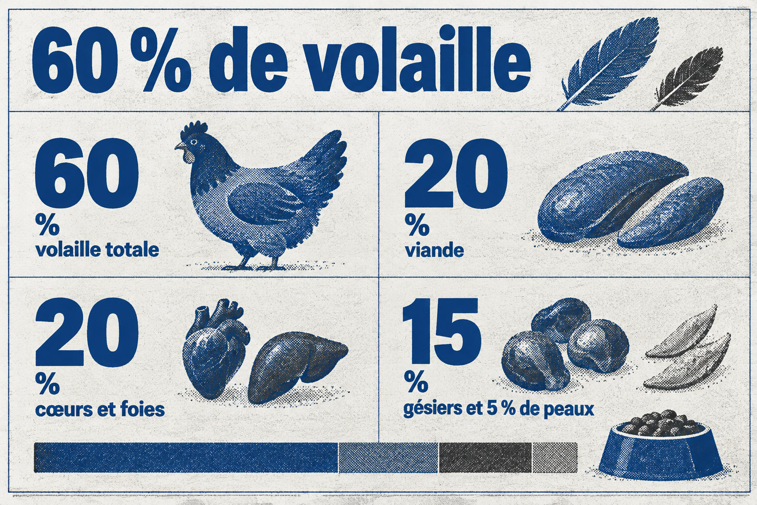 La recette contient 60 % de volaille : 20 % de viande, 20 % de cœurs et foies, 15 % de gésiers et 5 % de peaux.